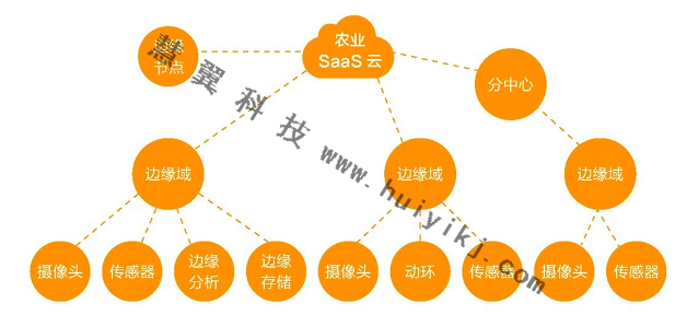 農(nong) 業(ye) 多維感知檢測方案設備