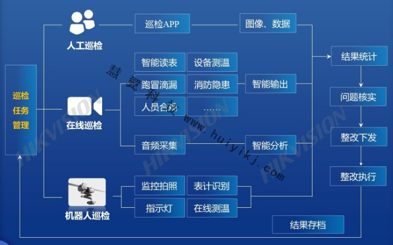 企業(ye) 園區智能巡檢方案拓撲